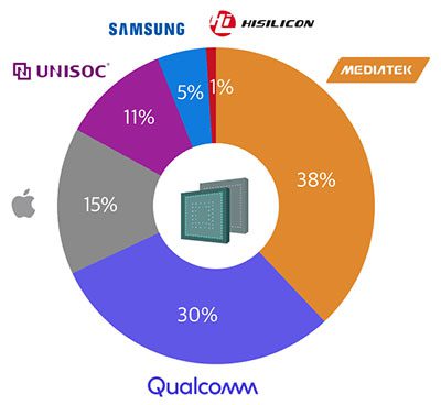 MediaTek остается ведущим поставщиком процессоров для смартфонов