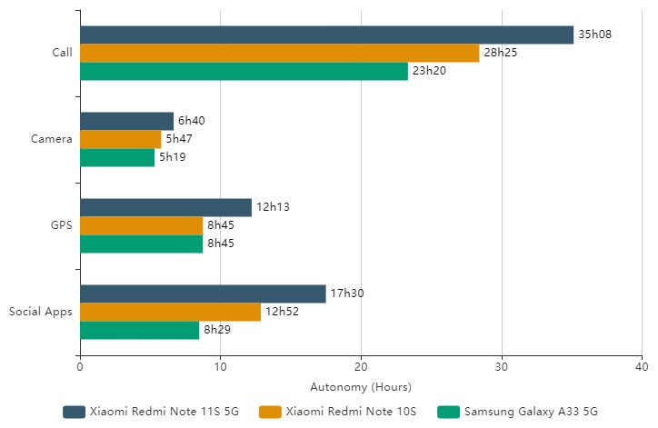 Redmi Note 11S 5G по автономности вошёл в топ-5 рейтинга DxOMark