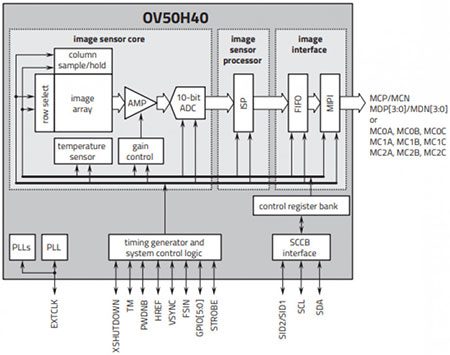 Архитектура OmniVision OV50H